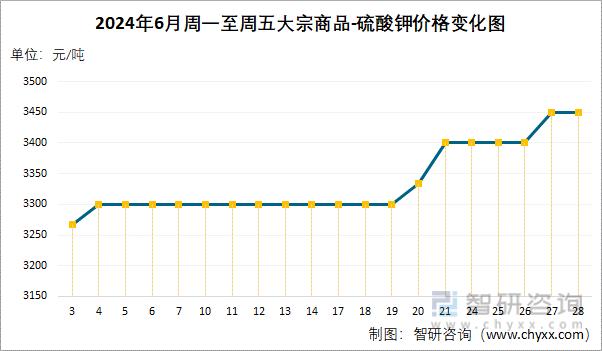 2024年6月周一至周五硫酸钾价格变化图