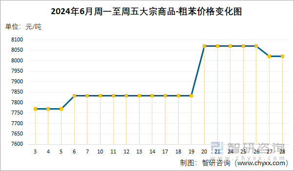 2024年6月周一至周五粗苯价格变化图