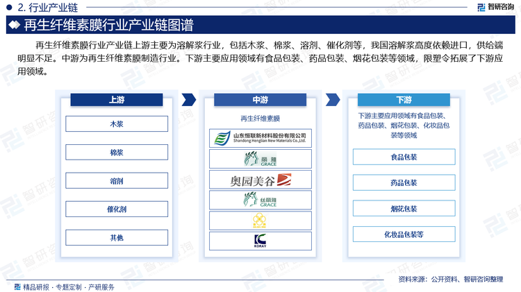 再生纤维素膜行业产业链上游主要为溶解浆行业，包括木浆、棉浆、溶剂、催化剂等，我国溶解浆高度依赖进口，供给端明显不足。中游为再生纤维素膜制造行业。下游主要应用领域有食品包装、药品包装、烟花包装等领域，限塑令拓展了下游应用领域。