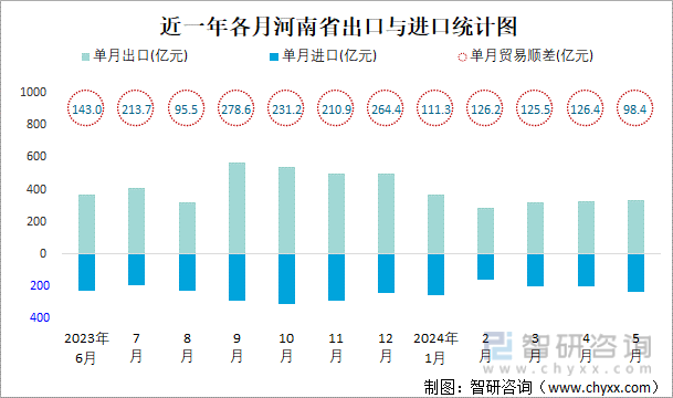 近一年各月河南省出口与进口统计图