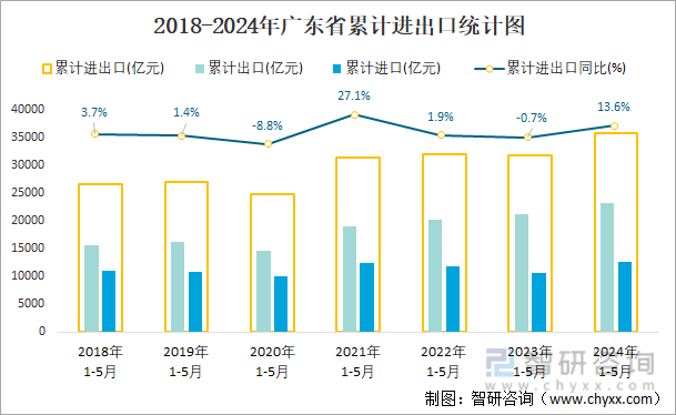 2018-2024年广东省累计进出口统计图