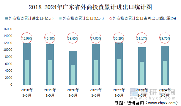 2018-2024年广东省外商投资累计进出口统计图