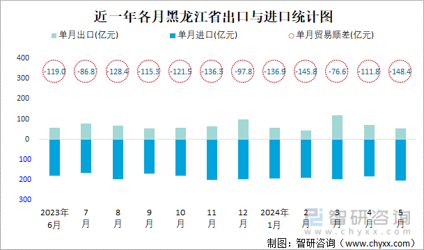 近一年各月黑龙江省出口与进口统计图