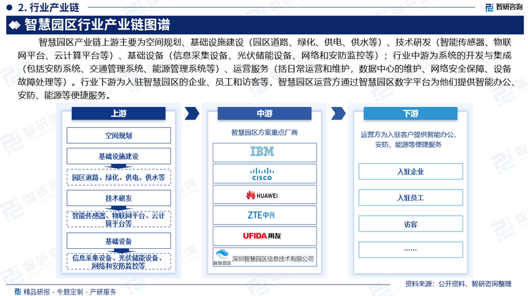 行业下游为入驻智慧园区的企业、员工和访客等，智慧园区运营方通过智慧园区数字平台为他们提供智能办公、安防、能源等便捷服务。