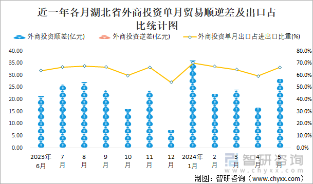 近一年各月湖北省外商投资单月贸易顺逆差及出口占比统计图