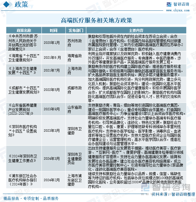 高端医疗服务相关地方政策