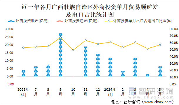 近一年各月广西壮族自治区外商投资单月贸易顺逆差及出口占比统计图