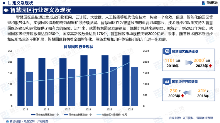 技术进步和政策支持为智慧园区的建设和运营提供了强有力的保障。近年来，我国智慧园区发展迅猛，规模扩张越来越明显。据统计，到2023年为止，我国国家级经开区数量达到230个，国家高新区数量达到178个，智慧园区市场规模突破2000亿元。未来，随着技术的不断进步和应用场景的不断扩展，智慧园区将朝着全面智能化、绿色发展和用户体验提升的方向进一步发展。