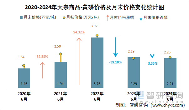 2020-2024年黄磷价格及月末价格变化统计图