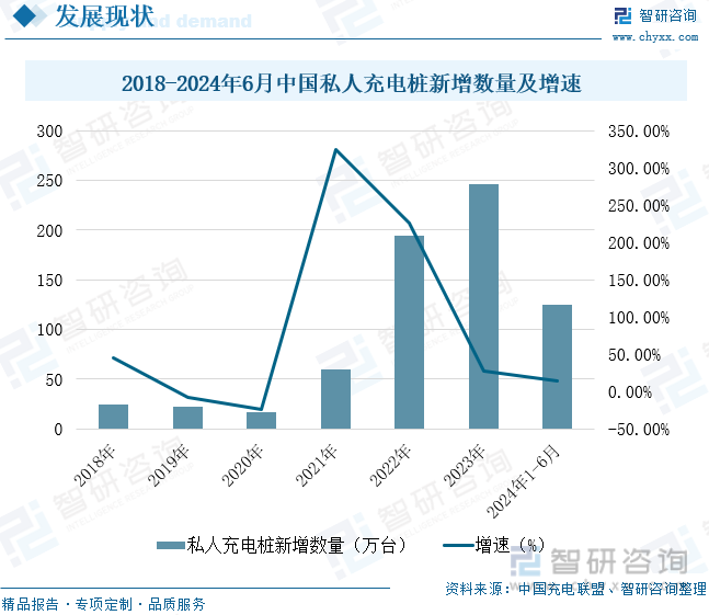 2018-2024年6月中国私人充电桩新增数量及增速