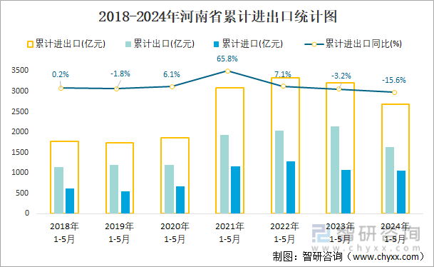 2018-2024年河南省累计进出口统计图