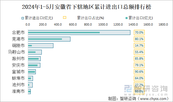 2024年1-5月安徽省下辖地区累计进出口总额排行榜