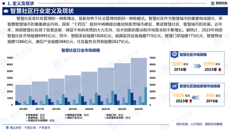 智慧社区是社区管理的一种新理念，是新形势下社会管理创新的一种新模式。智慧社区作为智慧城市的重要组成部分，承载着智慧城市的重要建设内容。国家“十四五”规划中明确提出要加快新型城市建设，推进智慧社区、智慧城市的发展。近年来，我国智慧社区得了显著进展，得益于政府政策的大力支持、技术创新的推动和市场需求的不断增长。据统计，2023年我国智慧社区市场规模6995亿元，其中，智能家居规模1826亿元，视频监控设备规模715亿元，智慧门禁规模173亿元，智慧物业规模1286亿元，通信产业规模368亿元，社区服务及其他规模2627亿元。未来，随着技术的不断进步和应用的深入，智慧社区将迎来更加广阔的发展前景，推动城市生活的智能化和可持续发展。