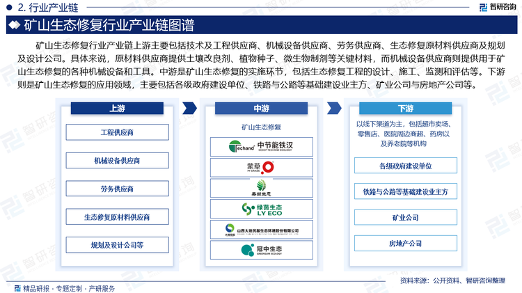 矿山生态修复行业产业链上游主要包括技术及工程供应商、机械设备供应商、劳务供应商、生态修复原材料供应商及规划及设计公司。具体来说，原材料供应商提供土壤改良剂、植物种子、微生物制剂等关键材料，而机械设备供应商则提供用于矿山生态修复的各种机械设备和工具。中游是矿山生态修复的实施环节，包括生态修复工程的设计、施工、监测和评估等。下游则是矿山生态修复的应用领域，主要包括各级政府建设单位、铁路与公路等基础建设业主方、矿业公司与房地产公司等。