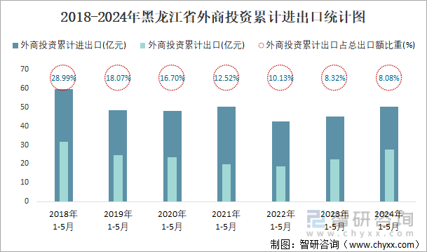 2018-2024年黑龙江省外商投资累计进出口统计图