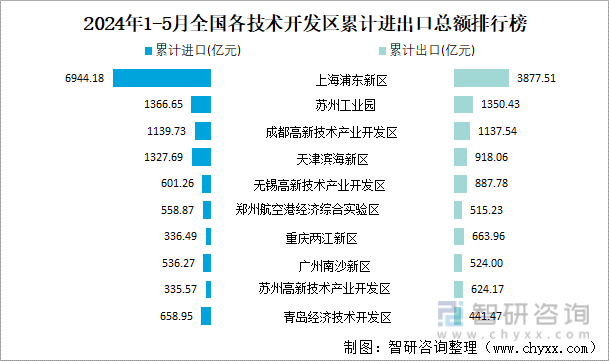 2024年1-5月全国各技术开发区累计进出口总额排行榜