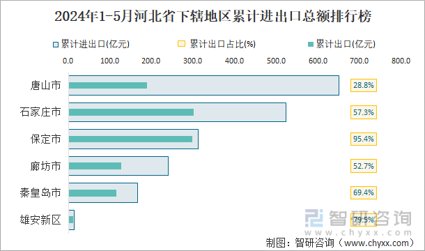 2024年1-5月河北省下辖地区累计进出口总额排行榜
