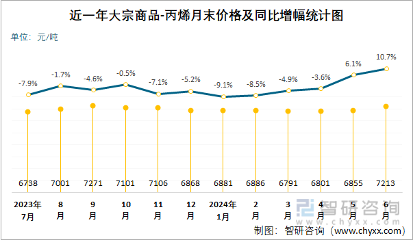 近一年丙烯月末价格及同比增幅统计图