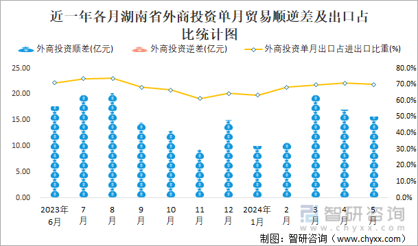 近一年各月湖南省外商投资单月贸易顺逆差及出口占比统计图