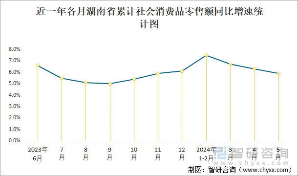 近一年各月湖南省累计社会消费品零售额同比增速统计图