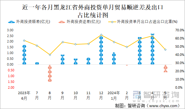 近一年各月黑龙江省外商投资单月贸易顺逆差及出口占比统计图