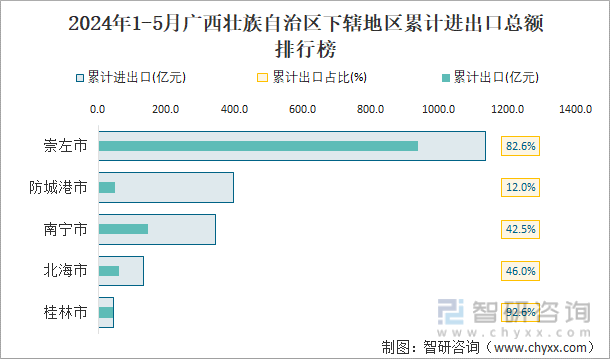 2024年1-5月广西壮族自治区下辖地区累计进出口总额排行榜