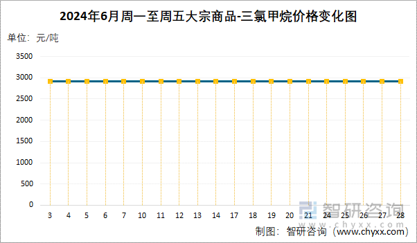 2024年6月周一至周五三氯甲烷价格变化图