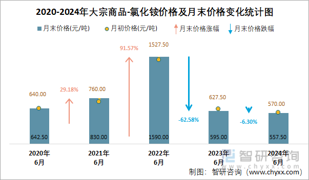 2020-2024年氯化铵价格及月末价格变化统计图