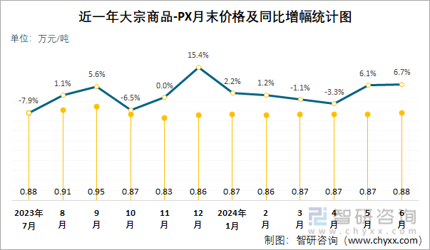 近一年PX月末价格及同比增幅统计图