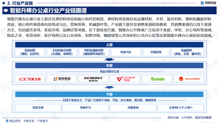 智能升降办公桌行业上游涉及原材料供应和核心组件的制造，原材料供应商包括金属材料、木材、复合材料、塑料和橡胶材料供应，核心组件制造商包括电动马达、控制系统、机械部件等。产业链下游涉及销售渠道和消费者，其销售渠道仍以线下渠道为主，包括超市卖场、家居市场、品牌店等场景。在下游应用方面，智能办公升降桌广泛应用于家庭、学校、办公场所等领域，除此之外，电竞场所、医疗场所以及公共场所，如图书馆、咖啡馆等公共场所的公共办公区等也是智能升降办公桌的应用领域。