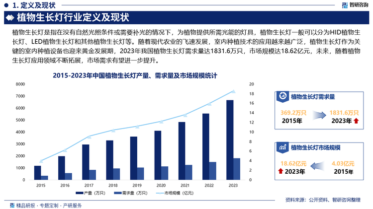 隨著現代農業(yè)的飛速發(fā)展，室內種植技術的應用越來越廣泛，植物生長燈作為關鍵的室內種植設備也迎來黃金發(fā)展期，2023年我國植物生長燈需求量達1831.6萬只，市場規(guī)模達18.62億元，未來，隨著植物生長燈應用領域不斷拓展，市場需求有望進一步提升。