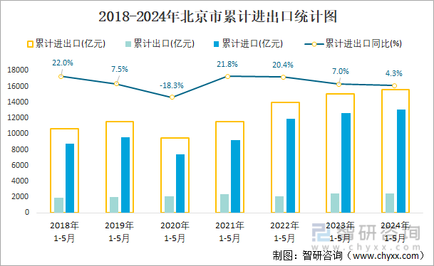 2018-2024年北京市累计进出口统计图