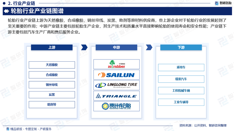 轮胎行业产业链上游为原材料供应环节，主要包括天然橡胶、合成橡胶、钢丝帘线、炭黑、助剂等，这些行业的技术工艺成熟、市场竞争充分、产品供应充足，能够较好的满足轮胎行业的生产经营需求，为轮胎行业的可持续发展提供了重要保障；产业链下游主要包括汽车生产厂商和售后服务企业。汽车生产厂商是轮胎行业的重要客户群体，其对于轮胎品牌和质量的要求非常严格。随着汽车产业的快速发展，轮胎行业也将会有更大的发展空间。