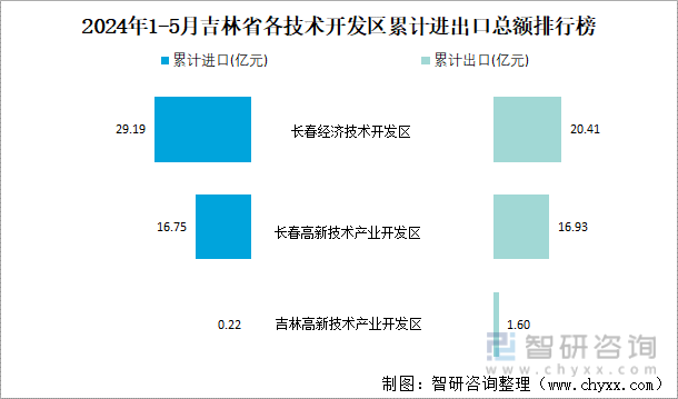 2024年1-5月吉林省各技术开发区累计进出口总额排行榜