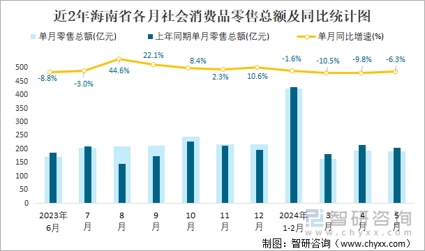 近2年海南省各月社会消费品零售总额及同比统计图