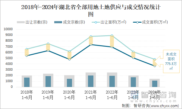 2018-2024年湖北省全部用地土地供应与成交情况统计图