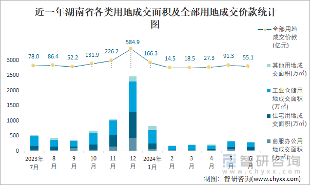 近一年湖南省各类用地成交面积及全部用地成交价款统计图