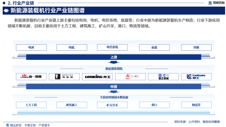 新能源装载机行业产业链上游主要包括电池、电机、电控系统、底盘等；行业中游为新能源装载机生产制造；行业下游应用领域不断拓展，目前主要应用于土方工程、建筑施工、矿山采、港口、物流等领域。