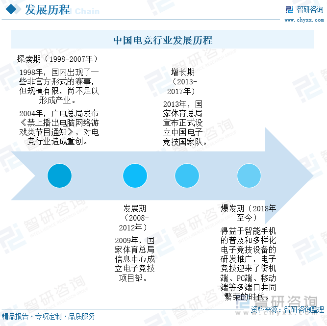 中国电竞行业发展历程