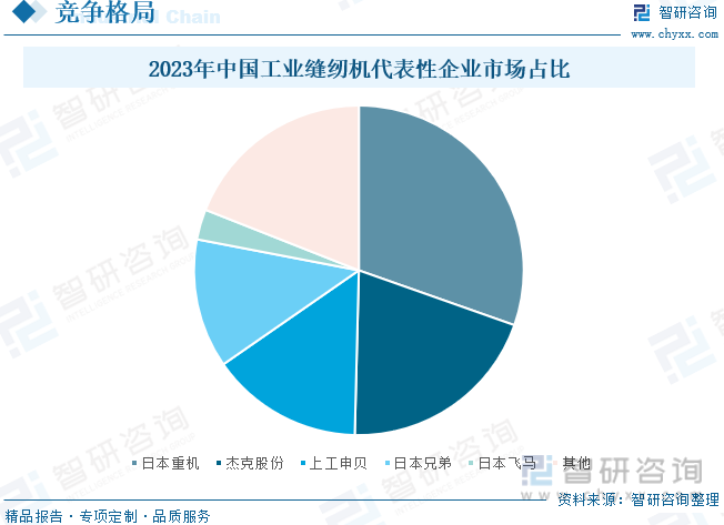 2023年中国工业缝纫机代表性企业市场占比