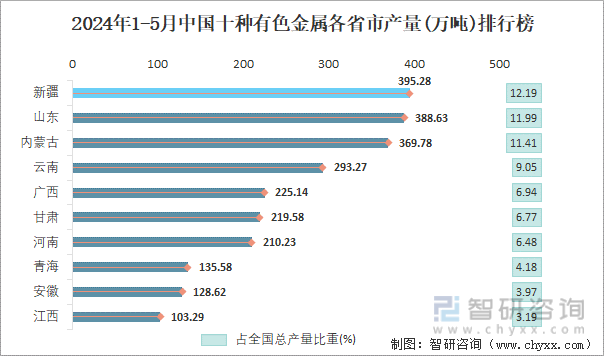 2024年1-5月中国十种有色金属各省市产量排行榜