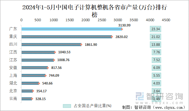 2024年1-5月中国电子计算机整机各省市产量排行榜