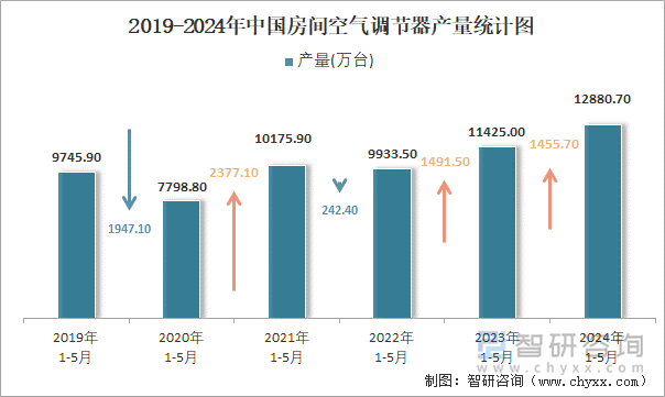 2019-2024年中国房间空气调节器产量统计图