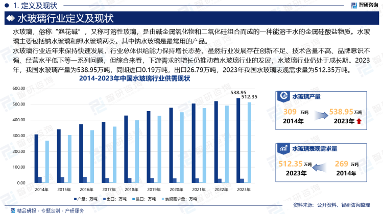 2023年，我国水玻璃产量为538.95万吨，同期进口0.19万吨，出口26.79万吨，2023年我国水玻璃表观需求量为512.35万吨。