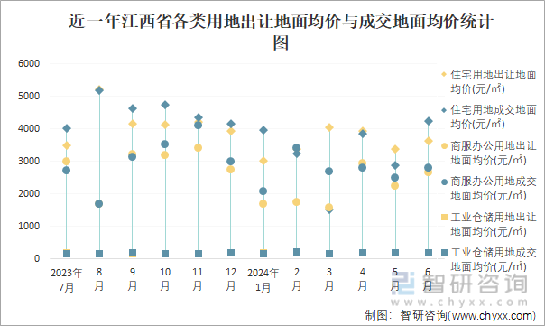 近一年江西省各类用地出让地面均价与成交地面均价统计图