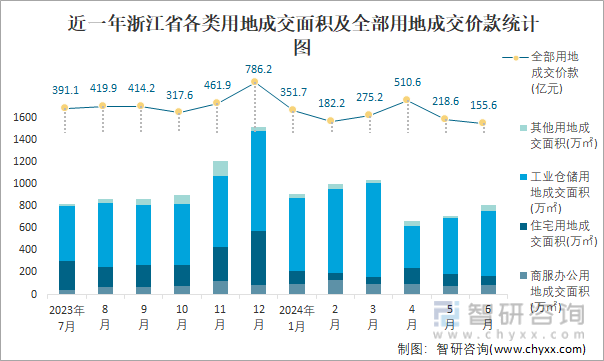 近一年浙江省各类用地成交面积及全部用地成交价款统计图