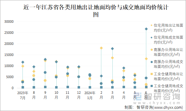 近一年江苏省各类用地出让地面均价与成交地面均价统计图