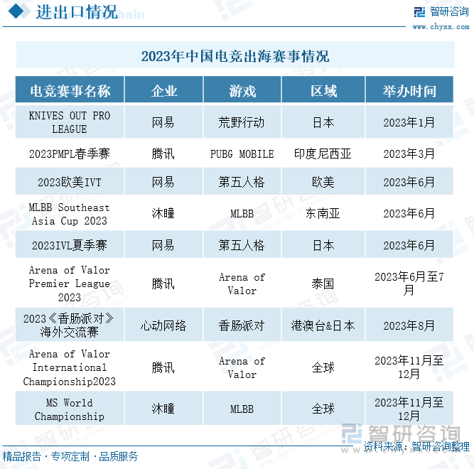 2023年中国电竞出海赛事情况