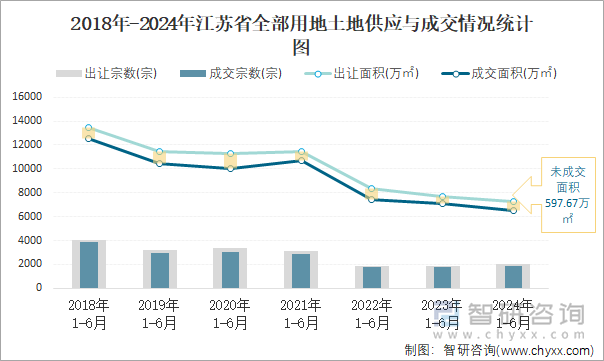 2018-2024年江苏省全部用地土地供应与成交情况统计图