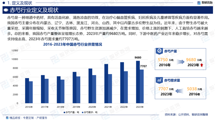 近年来，由于野生赤芍被大量采挖，采摘年限缩短，采收无节制等原因，赤芍野生资源加速减少，在需求增加、价格上涨的刺激下，人工栽培赤芍越来越多。总的来看，我国赤芍产量整体呈现增长态势，2023年产量约9680万吨。同时，下游中医药产业近年来稳步增长，对赤芍需求持续走高，2023年赤芍需求量约7707万吨。